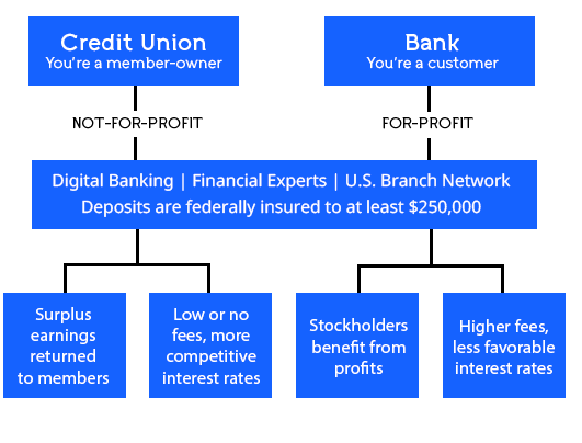 Comparison chart between a Credit Union and a Bank. Credit Unions are not-for-profit, banks are for-profit. Credit unions offer surplus earnings returned to members and lower fees than banks