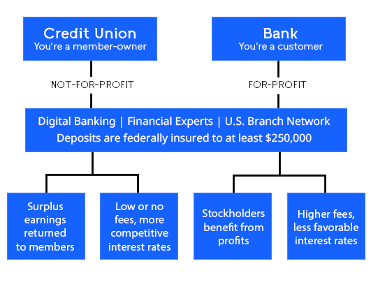 Comparison chart between a Credit Union and a Bank. Credit Unions are not-for-profit, banks are for-profit. Credit unions offer surplus earnings returned to members and lower fees than banks